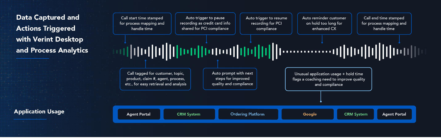 Data Captured and Actions Triggered with Verint Desktop and Process Analytics diagram
